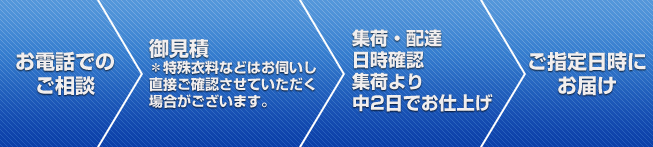 お問い合わせ～お仕上げまでの流れ